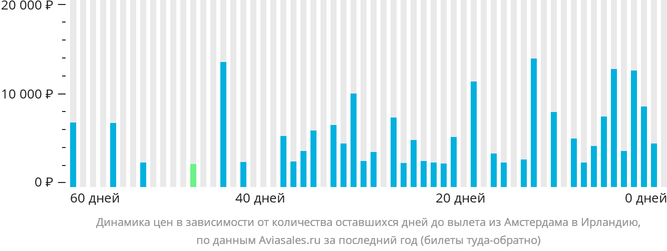Динамика цен в зависимости от количества оставшихся дней до вылета из Амстердама в Ирландию