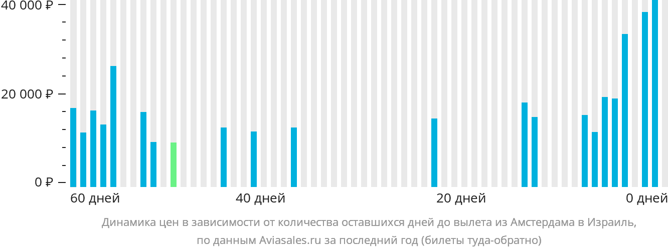 Динамика цен в зависимости от количества оставшихся дней до вылета из Амстердама в Израиль
