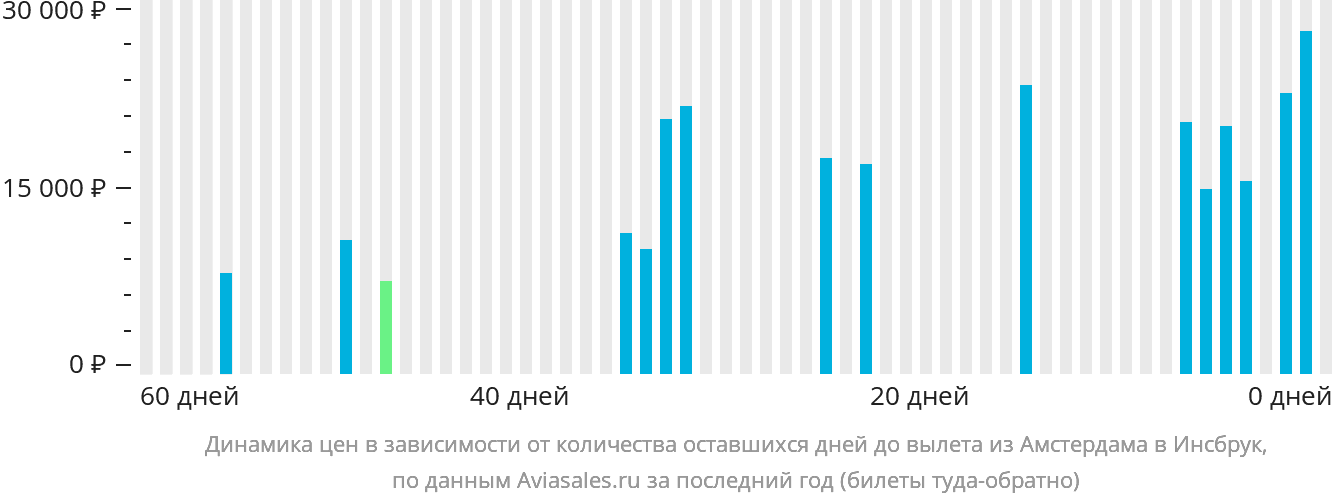 Динамика цен в зависимости от количества оставшихся дней до вылета из Амстердама в Инсбрук