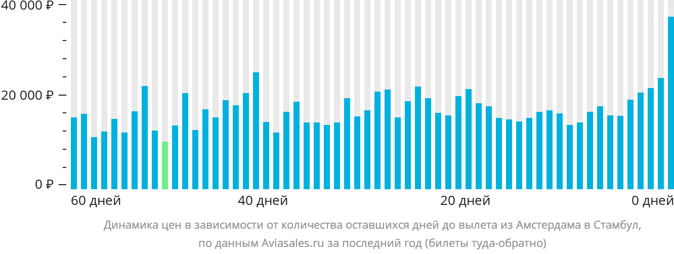 Динамика цен в зависимости от количества оставшихся дней до вылета из Амстердама в Стамбул