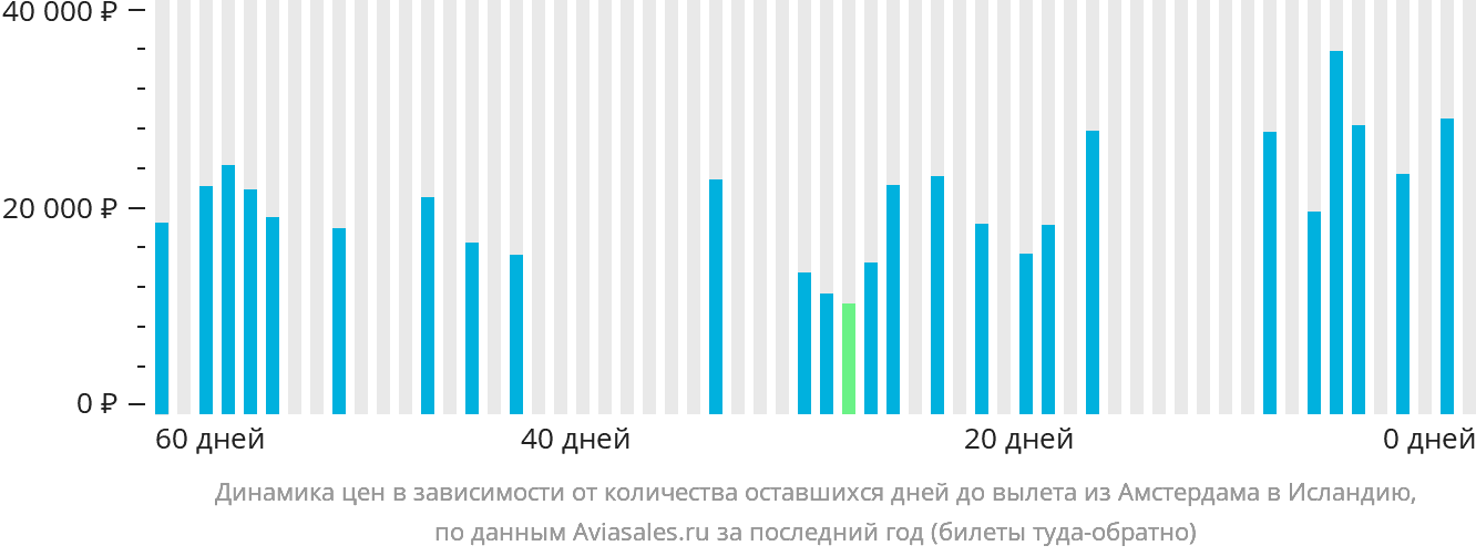 Динамика цен в зависимости от количества оставшихся дней до вылета из Амстердама в Исландию