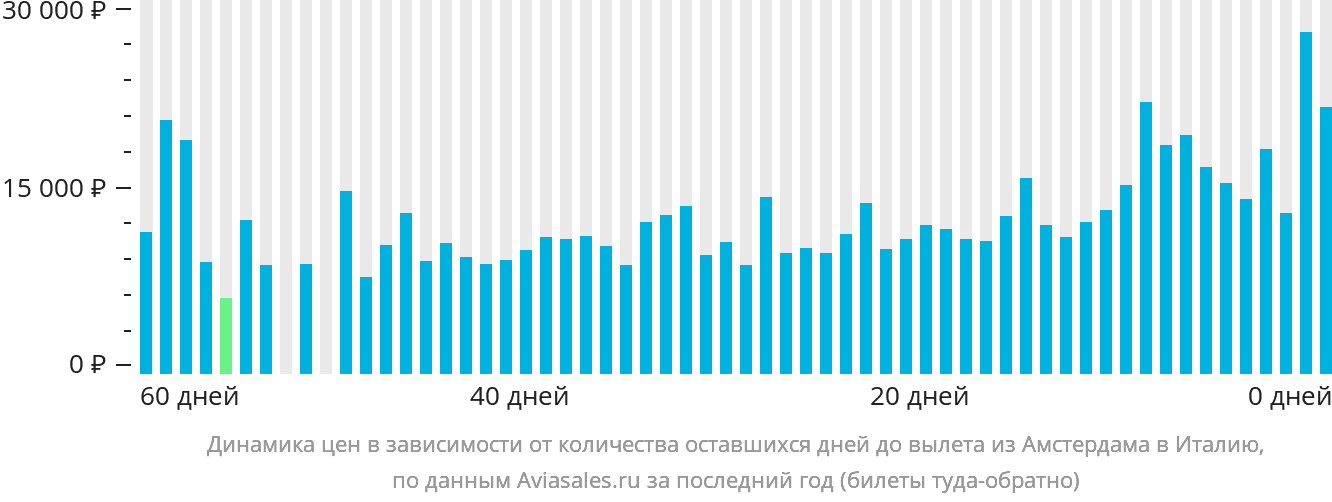 Динамика цен в зависимости от количества оставшихся дней до вылета из Амстердама в Италию