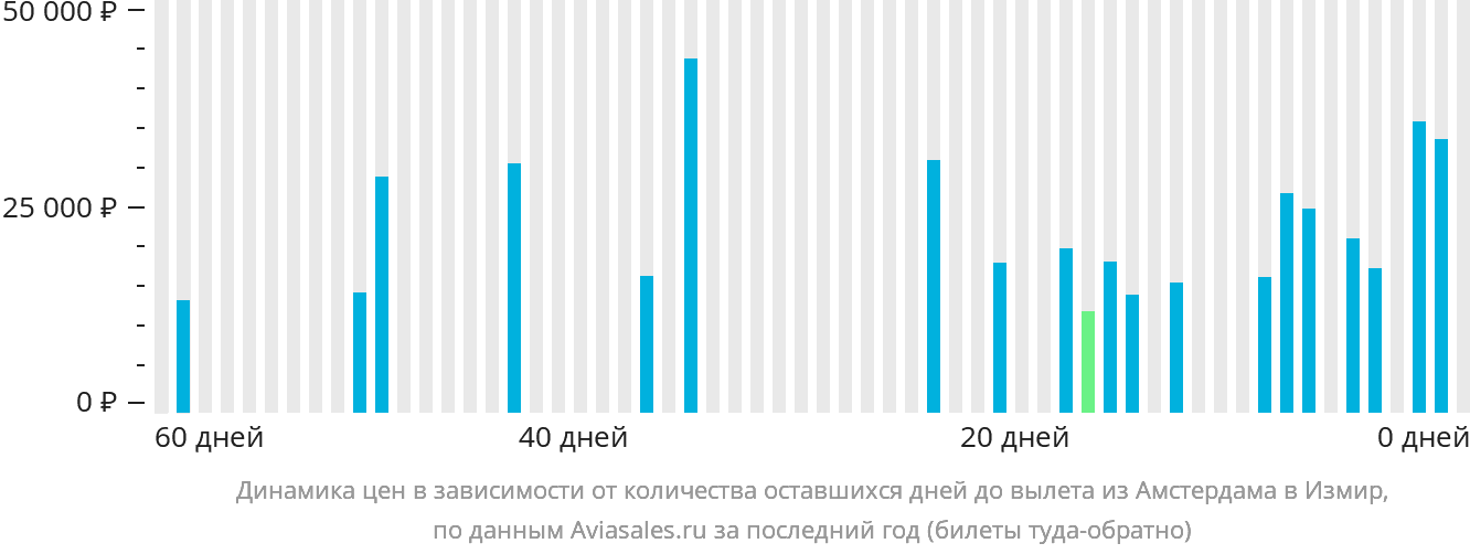 Динамика цен в зависимости от количества оставшихся дней до вылета из Амстердама в Измир