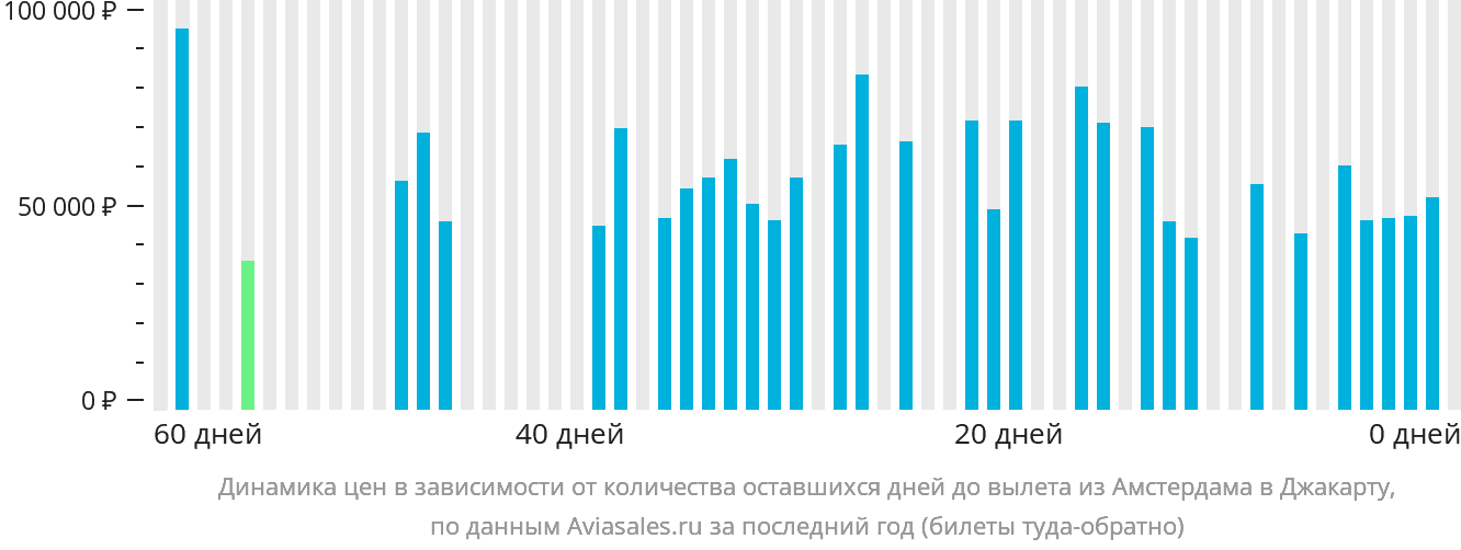Динамика цен в зависимости от количества оставшихся дней до вылета из Амстердама в Джакарту