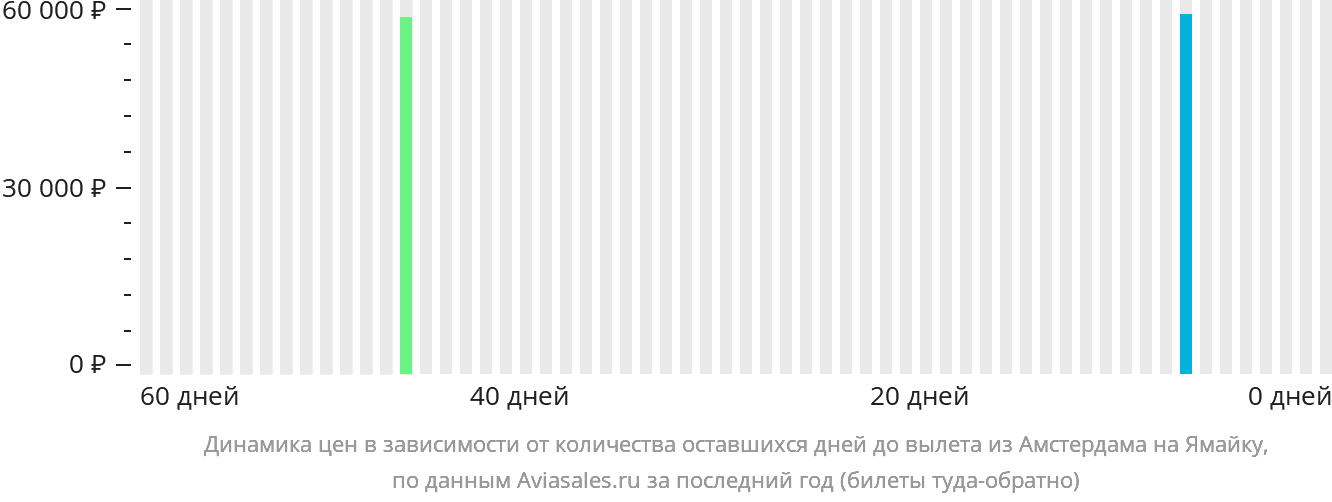 Динамика цен в зависимости от количества оставшихся дней до вылета из Амстердама на Ямайку