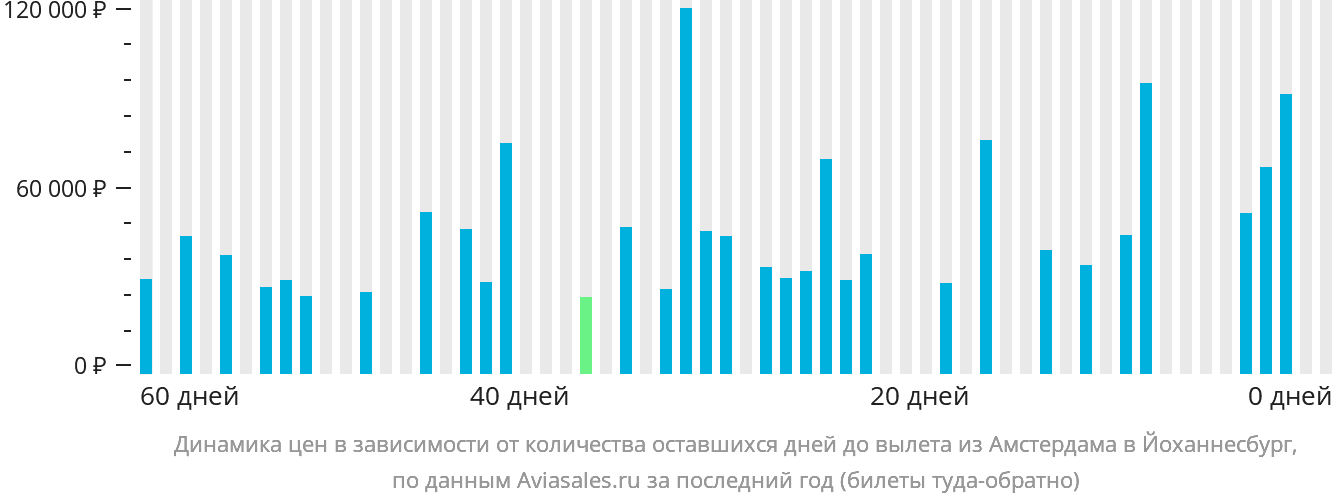 Динамика цен в зависимости от количества оставшихся дней до вылета из Амстердама в Йоханнесбург