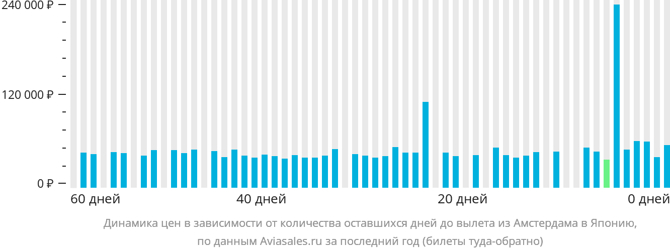 Динамика цен в зависимости от количества оставшихся дней до вылета из Амстердама в Японию
