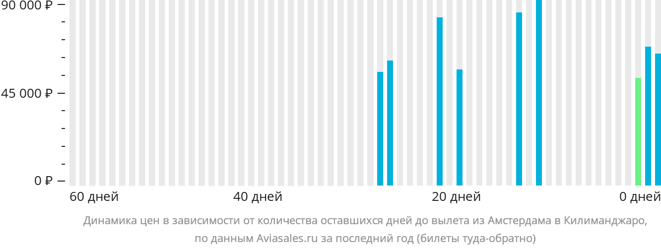 Динамика цен в зависимости от количества оставшихся дней до вылета из Амстердама в Килиманджаро