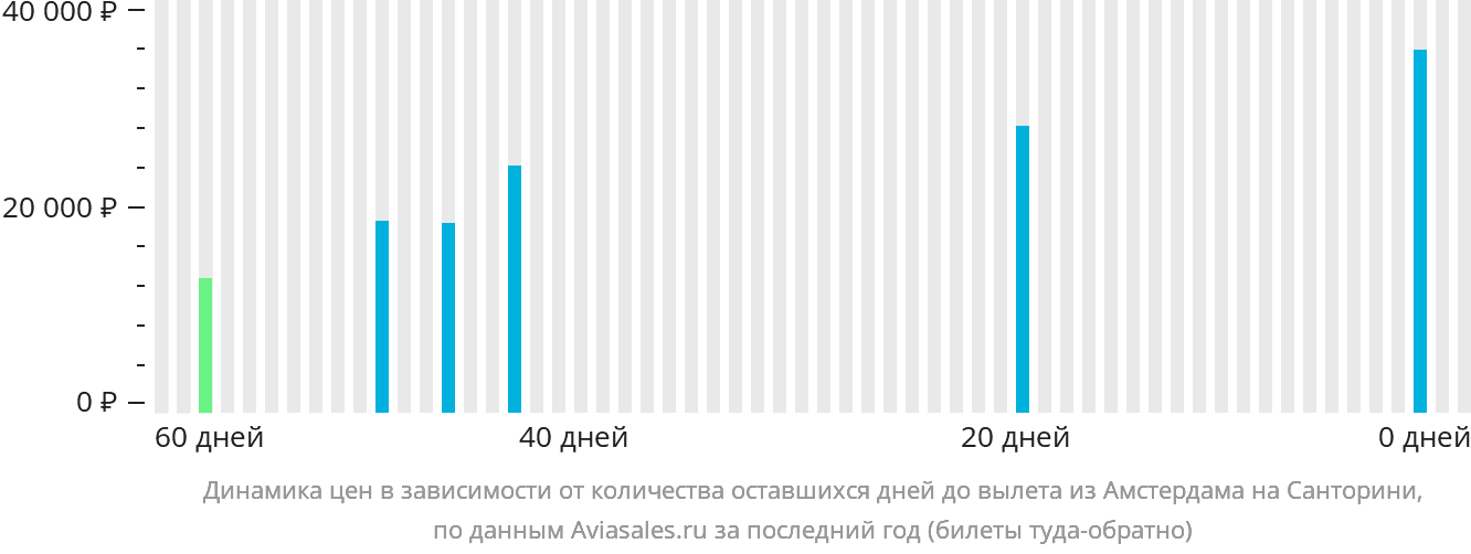 Динамика цен в зависимости от количества оставшихся дней до вылета из Амстердама на Тиру