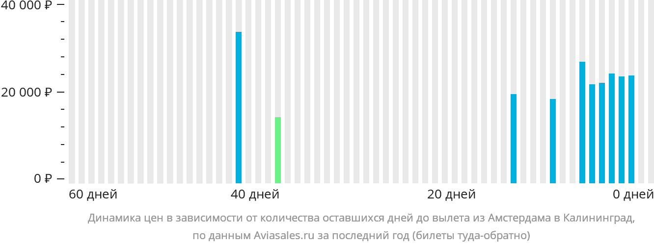 Динамика цен в зависимости от количества оставшихся дней до вылета из Амстердама в Калининград