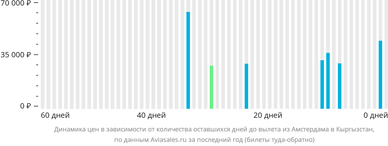 Динамика цен в зависимости от количества оставшихся дней до вылета из Амстердама в Кыргызстан