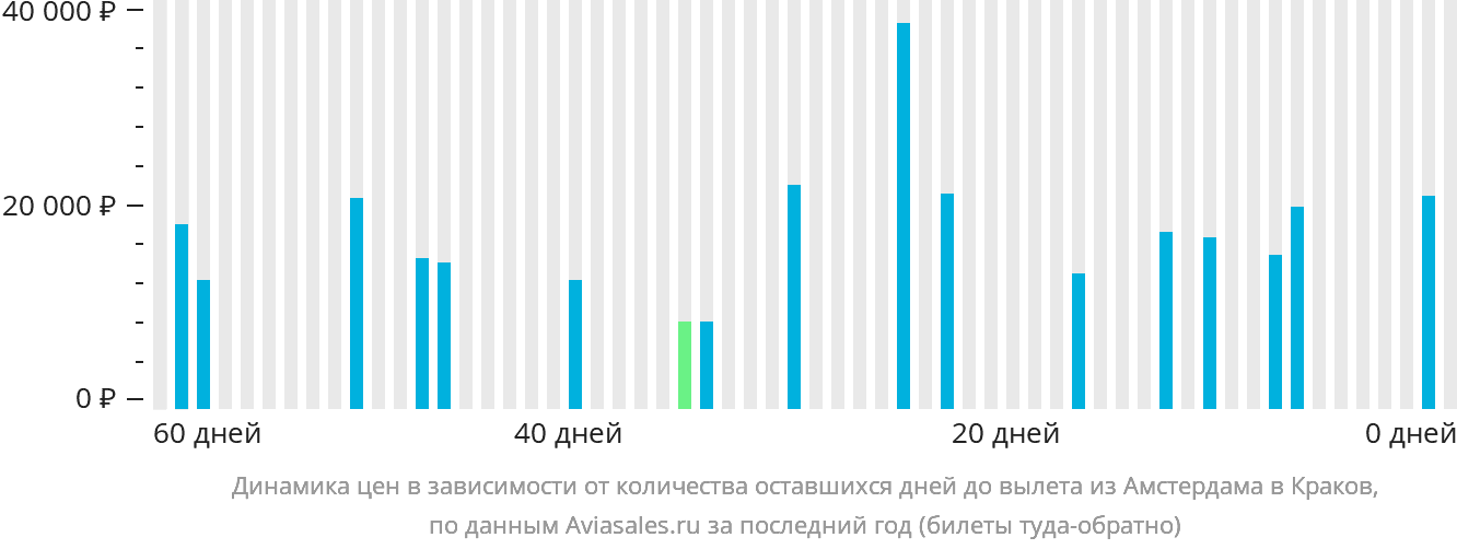 Динамика цен в зависимости от количества оставшихся дней до вылета из Амстердама в Краков