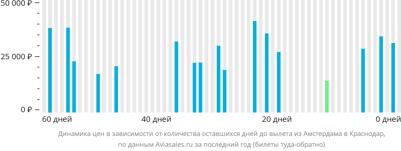Динамика цен в зависимости от количества оставшихся дней до вылета из Амстердама в Краснодар