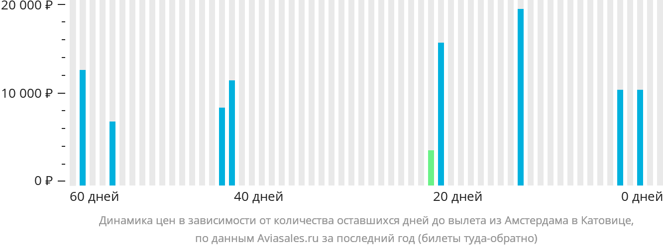 Динамика цен в зависимости от количества оставшихся дней до вылета из Амстердама в Катовице