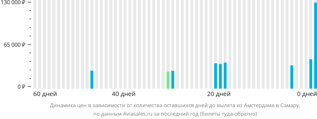 Динамика цен в зависимости от количества оставшихся дней до вылета из Амстердама в Самару