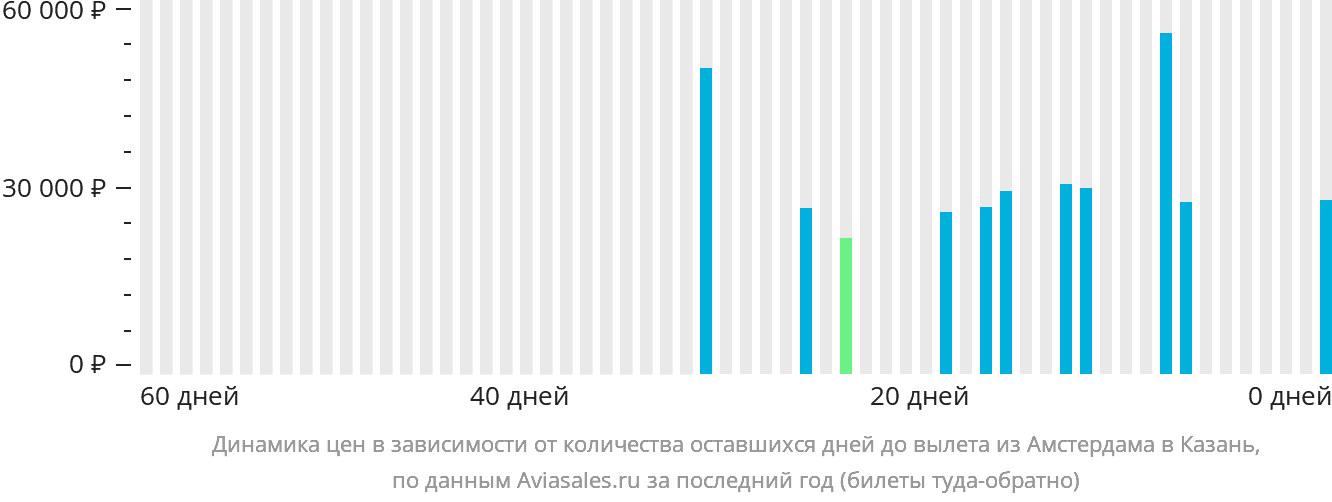 Динамика цен в зависимости от количества оставшихся дней до вылета из Амстердама в Казань