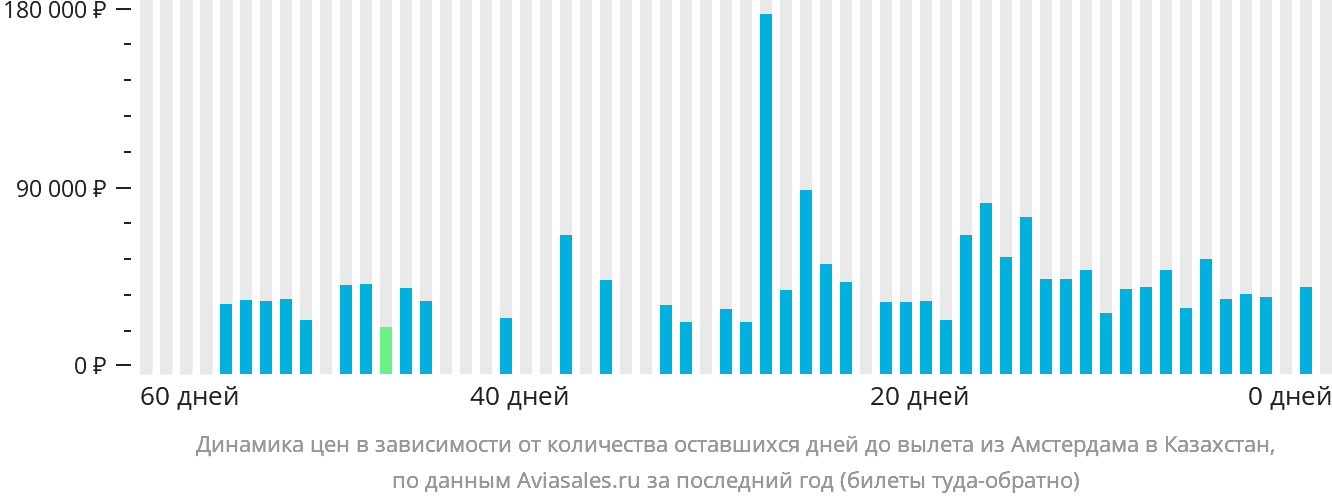 Динамика цен в зависимости от количества оставшихся дней до вылета из Амстердама в Казахстан