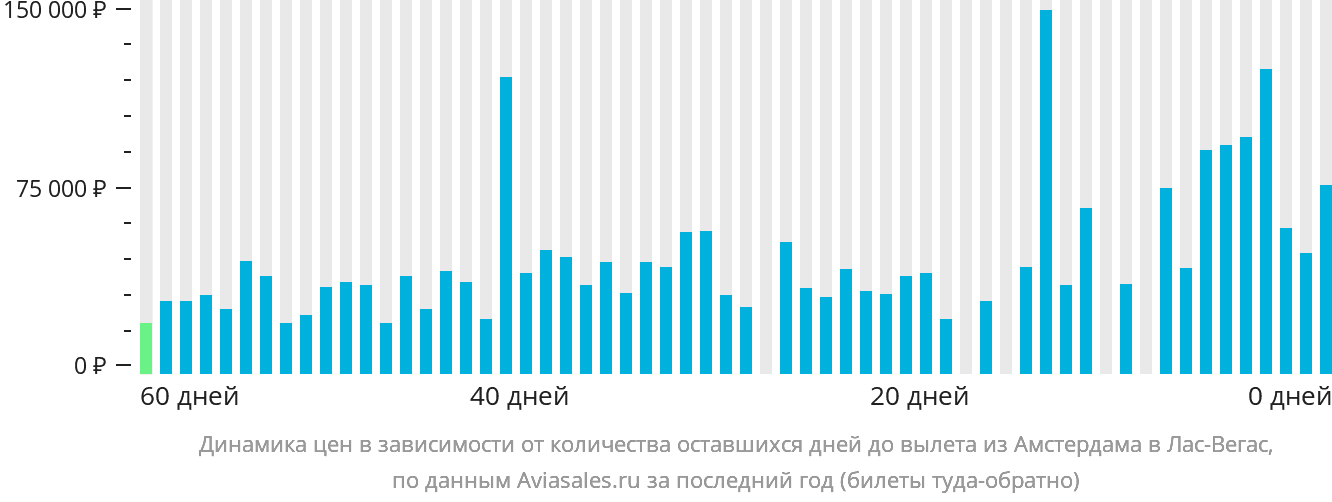 Динамика цен в зависимости от количества оставшихся дней до вылета из Амстердама в Лас-Вегас