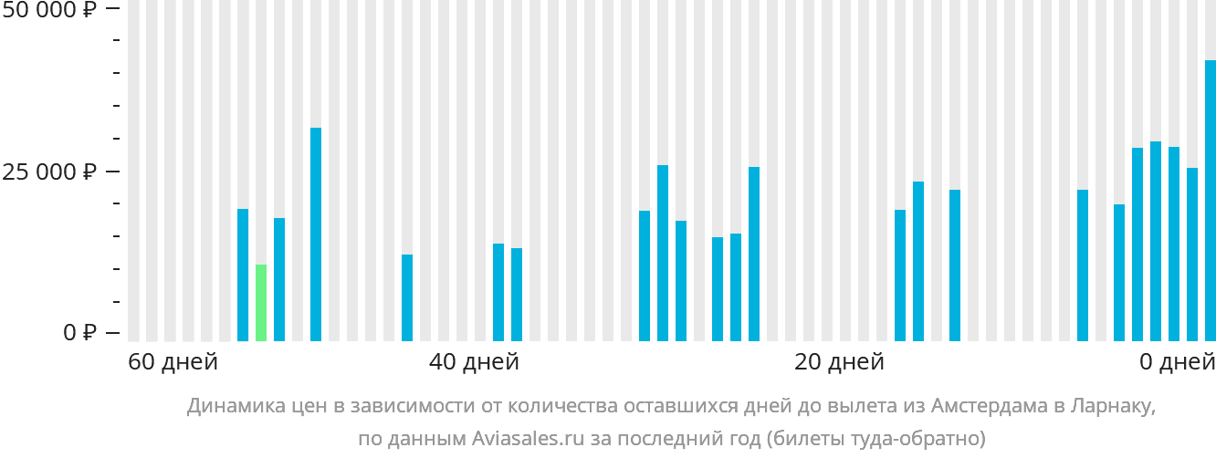Динамика цен в зависимости от количества оставшихся дней до вылета из Амстердама в Ларнаку