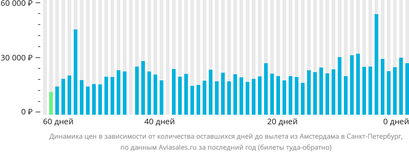 Динамика цен в зависимости от количества оставшихся дней до вылета из Амстердама в Санкт-Петербург