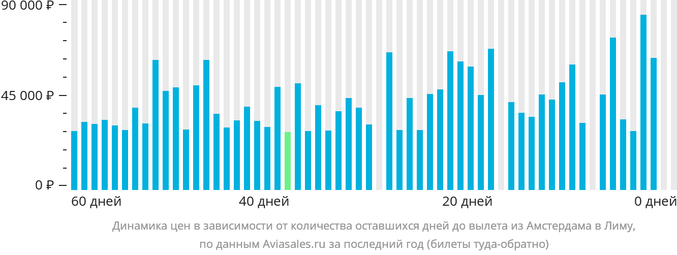 Динамика цен в зависимости от количества оставшихся дней до вылета из Амстердама в Лиму