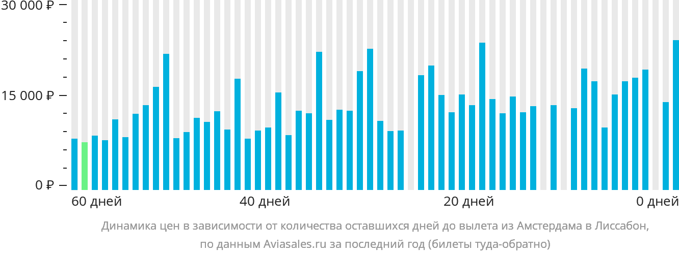 Динамика цен в зависимости от количества оставшихся дней до вылета из Амстердама в Лиссабон