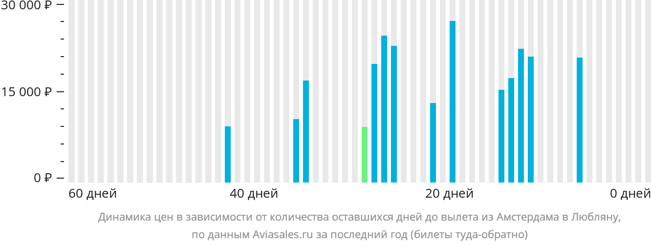 Динамика цен в зависимости от количества оставшихся дней до вылета из Амстердама в Любляну