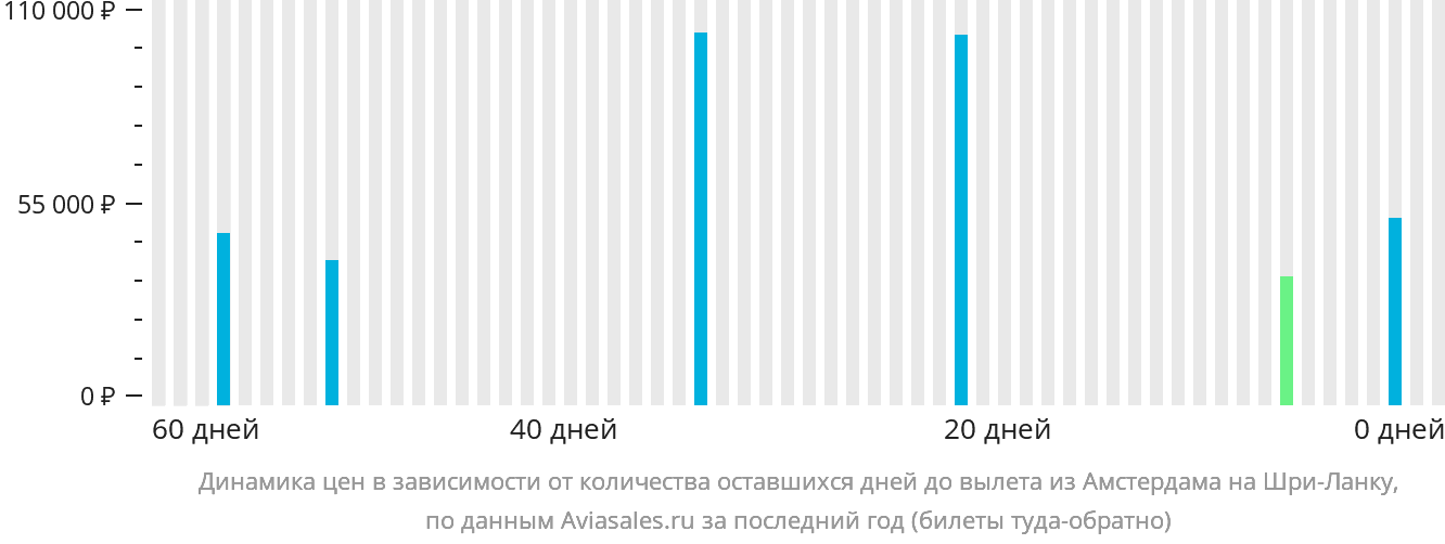 Динамика цен в зависимости от количества оставшихся дней до вылета из Амстердама на Шри-Ланку