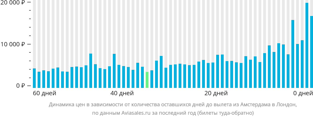 Динамика цен в зависимости от количества оставшихся дней до вылета из Амстердама в Лондон