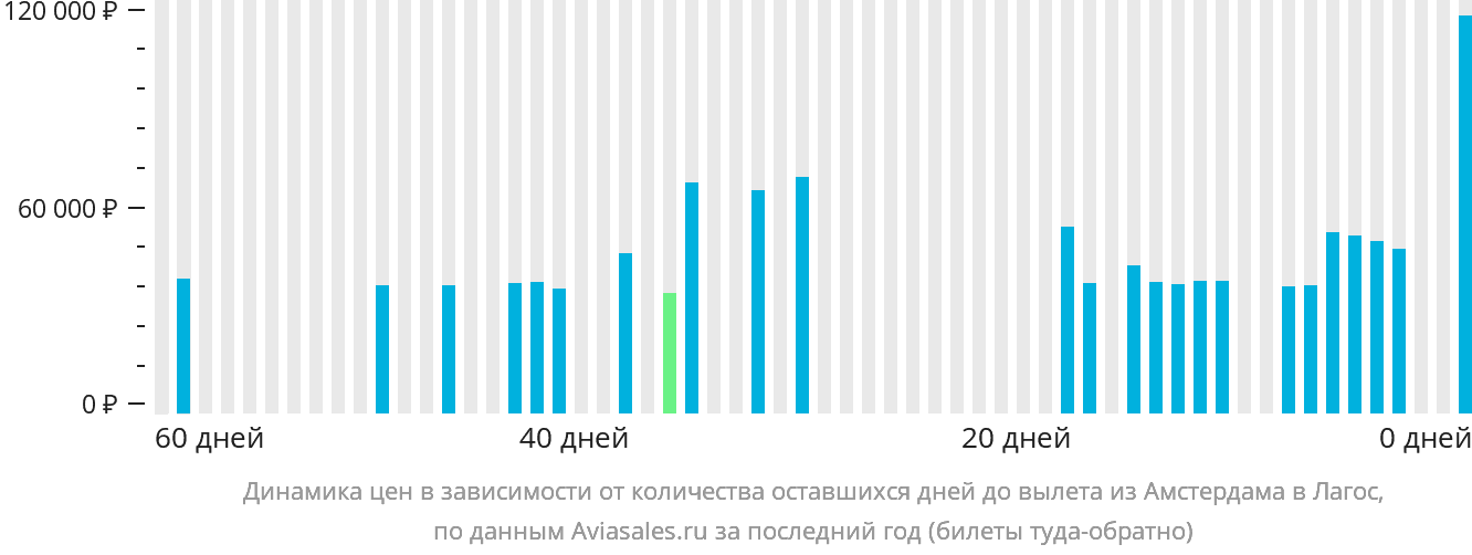 Динамика цен в зависимости от количества оставшихся дней до вылета из Амстердама в Лагос