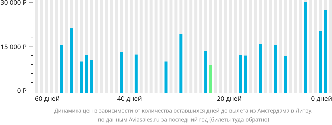 Динамика цен в зависимости от количества оставшихся дней до вылета из Амстердама в Литву