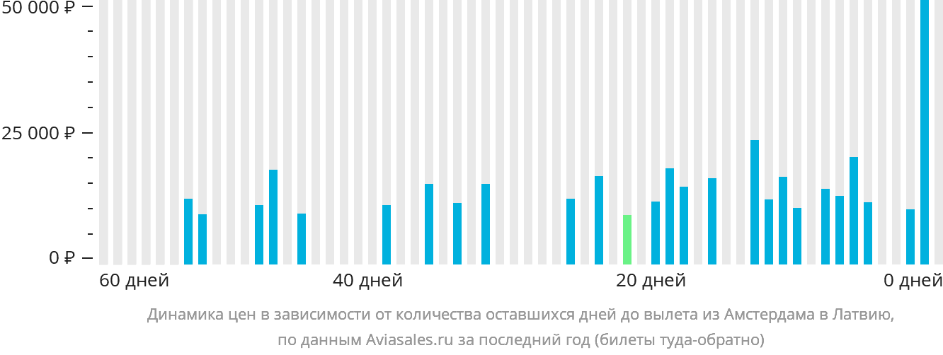 Динамика цен в зависимости от количества оставшихся дней до вылета из Амстердама в Латвию