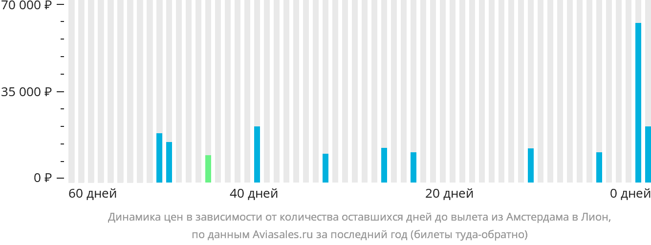Динамика цен в зависимости от количества оставшихся дней до вылета из Амстердама в Лион