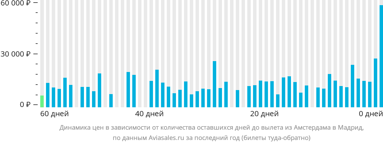 Динамика цен в зависимости от количества оставшихся дней до вылета из Амстердама в Мадрид