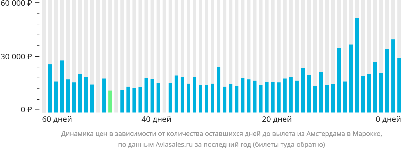 Динамика цен в зависимости от количества оставшихся дней до вылета из Амстердама в Марокко