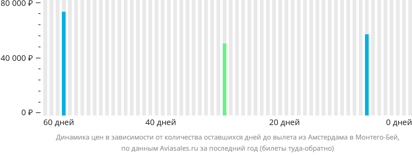 Динамика цен в зависимости от количества оставшихся дней до вылета из Амстердама в Монтего-Бей