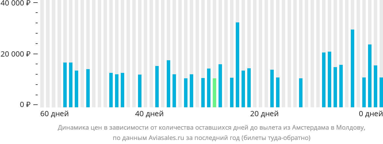 Динамика цен в зависимости от количества оставшихся дней до вылета из Амстердама в Молдову