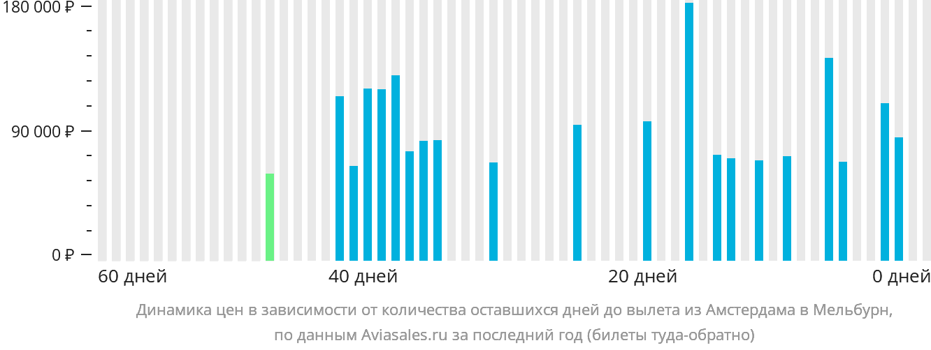 Динамика цен в зависимости от количества оставшихся дней до вылета из Амстердама в Мельбурн