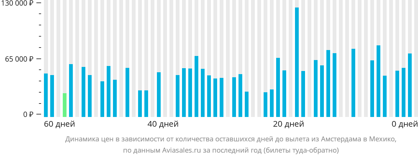 Динамика цен в зависимости от количества оставшихся дней до вылета из Амстердама в Мехико