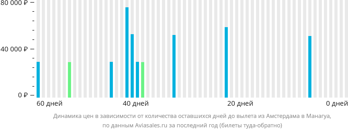 Динамика цен в зависимости от количества оставшихся дней до вылета из Амстердама в Манагуа