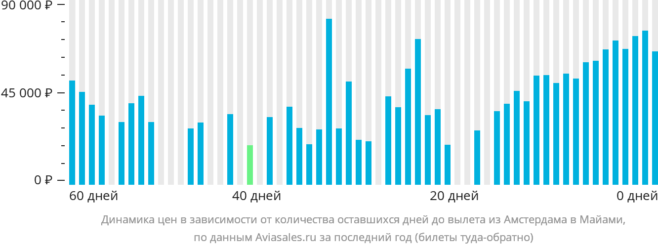 Динамика цен в зависимости от количества оставшихся дней до вылета из Амстердама в Майами