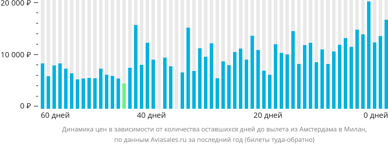 Динамика цен в зависимости от количества оставшихся дней до вылета из Амстердама в Милан