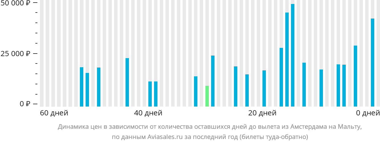 Динамика цен в зависимости от количества оставшихся дней до вылета из Амстердама на Мальту