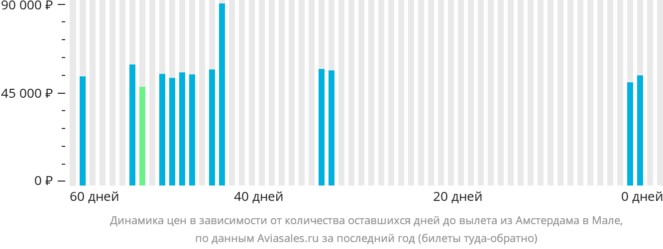 Динамика цен в зависимости от количества оставшихся дней до вылета из Амстердама в Мале