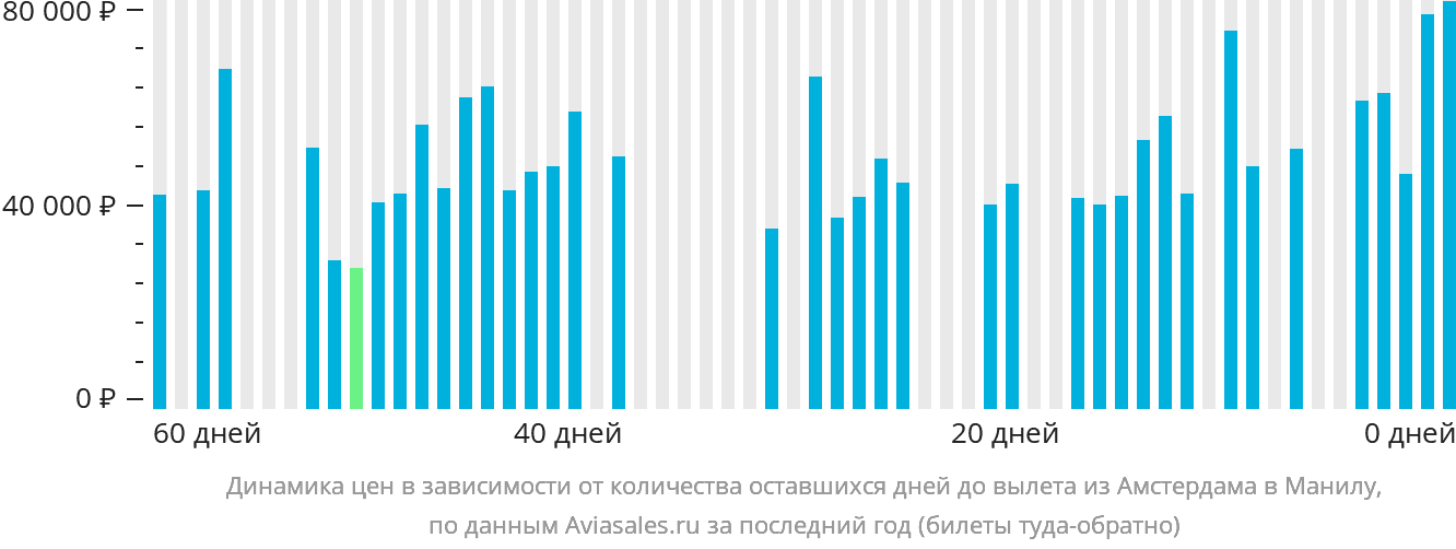 Динамика цен в зависимости от количества оставшихся дней до вылета из Амстердама в Манилу