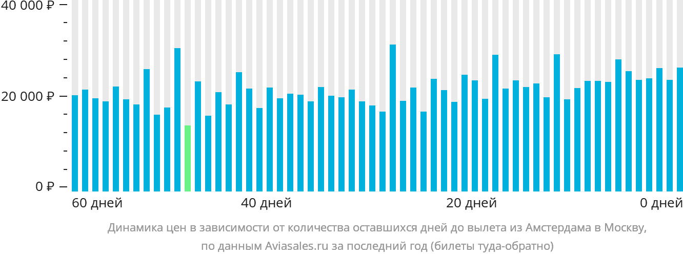 Динамика цен в зависимости от количества оставшихся дней до вылета из Амстердама в Москву