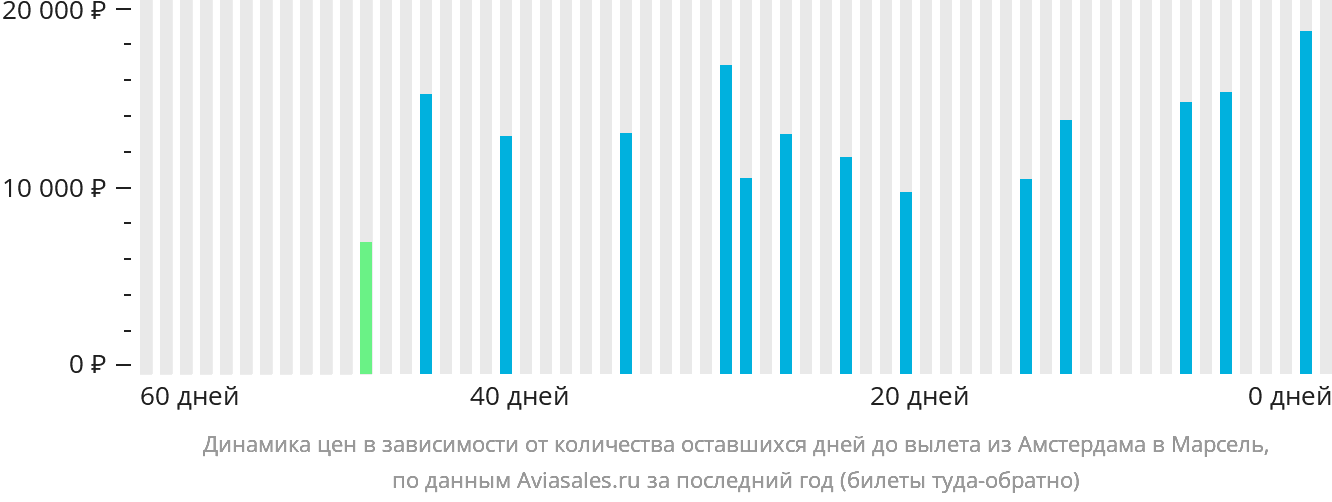 Динамика цен в зависимости от количества оставшихся дней до вылета из Амстердама в Марсель