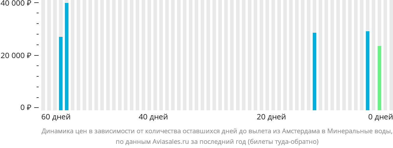 Динамика цен в зависимости от количества оставшихся дней до вылета из Амстердама в Минеральные Воды