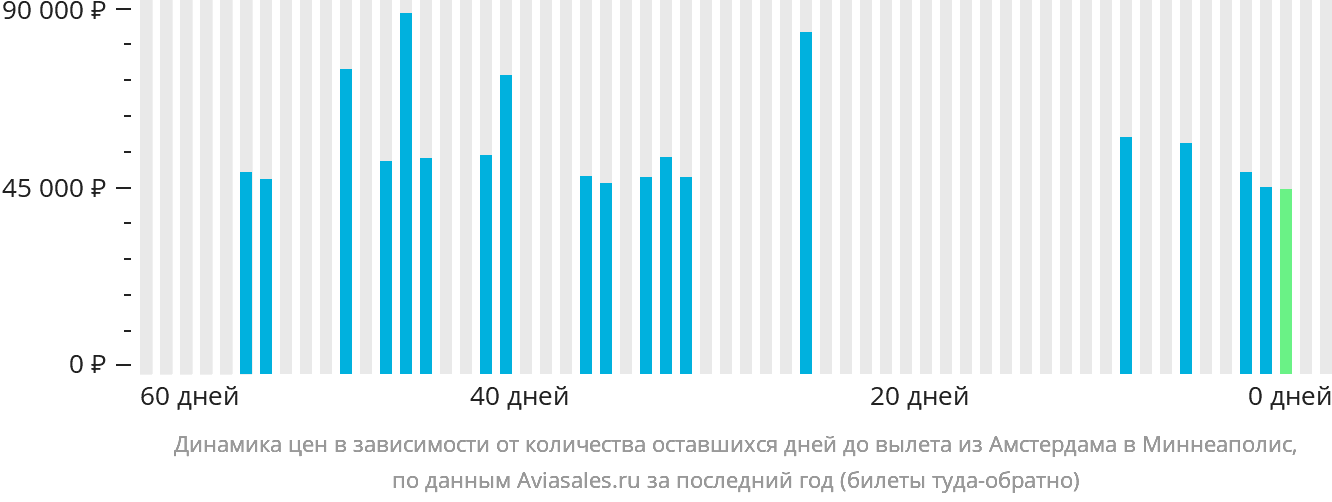 Динамика цен в зависимости от количества оставшихся дней до вылета из Амстердама в Миннеаполис