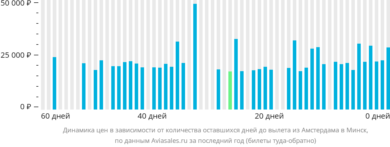 Динамика цен в зависимости от количества оставшихся дней до вылета из Амстердама в Минск